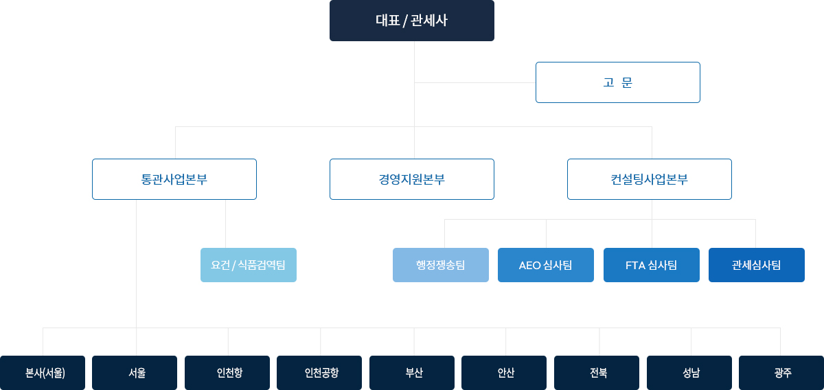 조직도